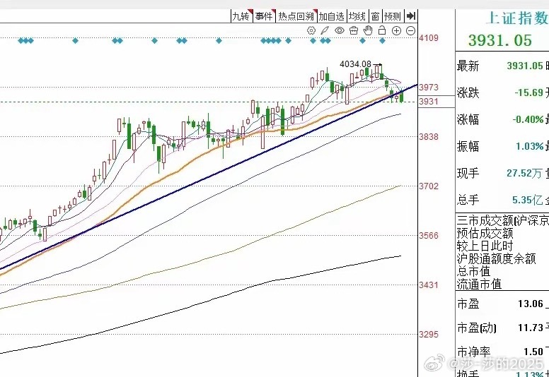 今天A股在两大利好的消息下高开低走三大指数收阴线，那么明天A股怎么走呢？莎莎做了