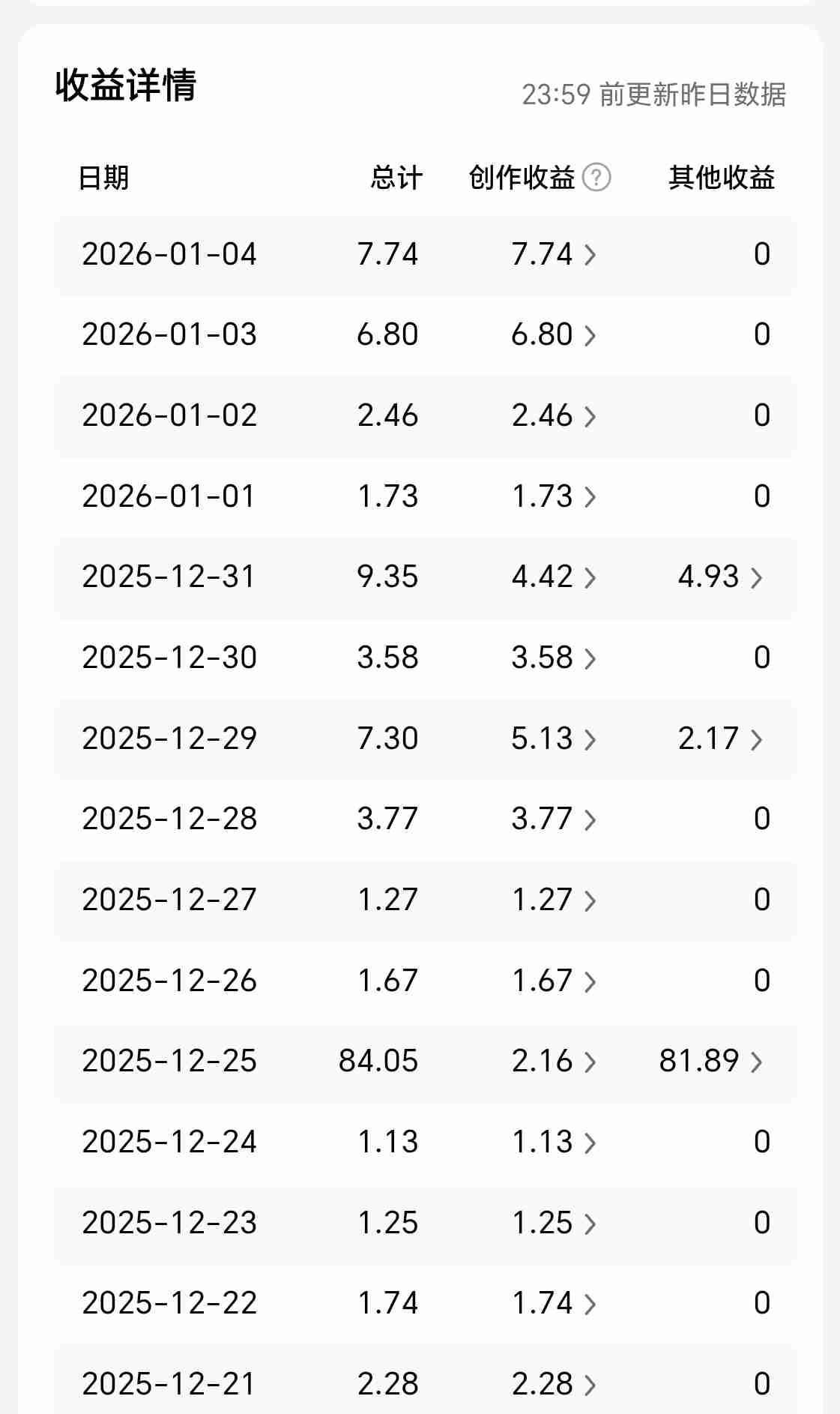 昨天（1月4日）头条收入7.74元，一个小小的收入，每天给自己一个小小的惊喜！