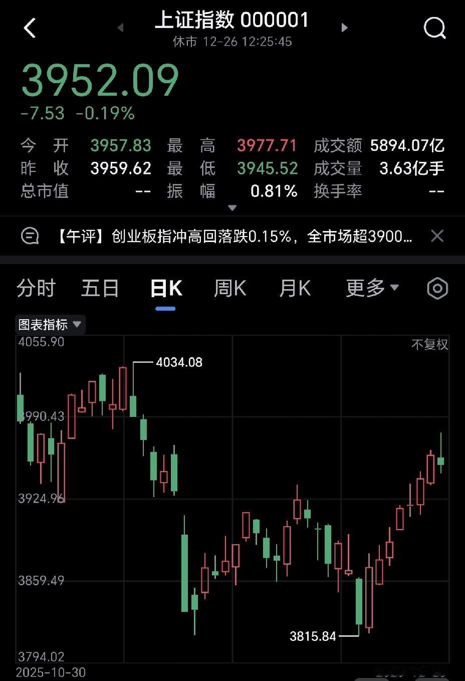 今天上午追高的散户会非常痛苦，被埋了。
看来今天大盘开始调整了，不知道会不会连续