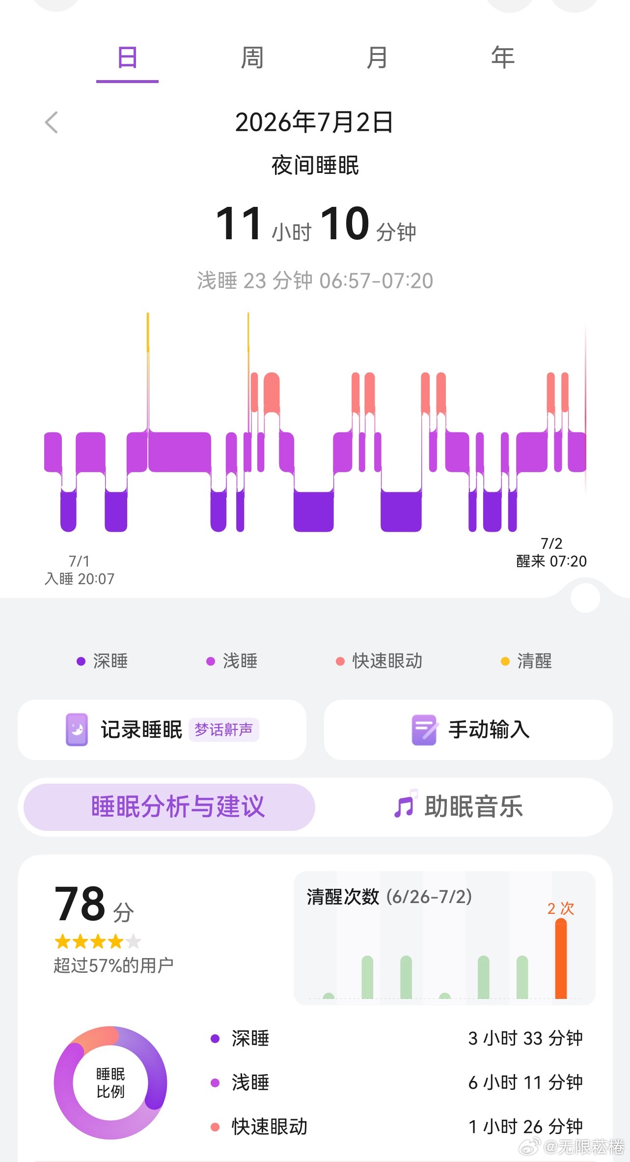 爽，两次醒是因为关灯和上厕所