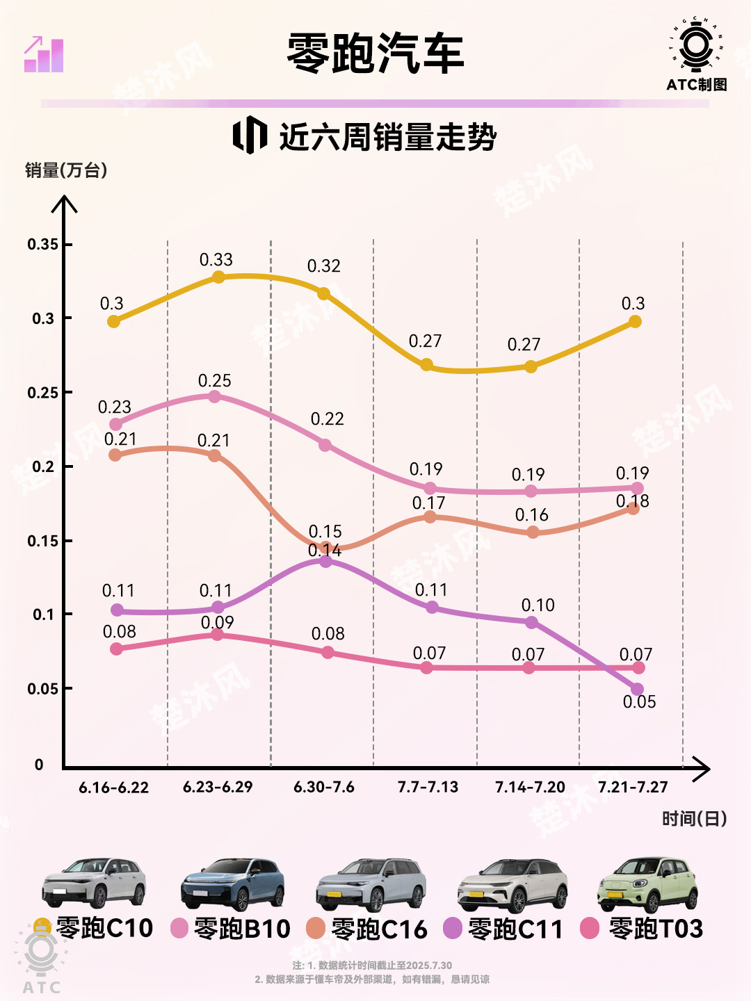 零跑C10 连续好几周都是新势力中型SUV销量第一！B10近6周卖的也很好！B0
