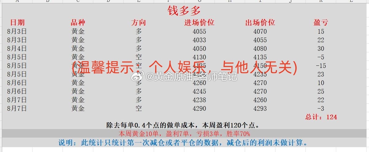 黄金现货黄金金价 本周喊单统计第二部分（2026.8.3-8.7）：威龙、红狼、