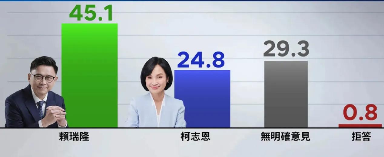 最新民调，柯志恩还是大幅落后赖瑞隆。国民党在高雄，小输就是大胜，想复刻韩国瑜20