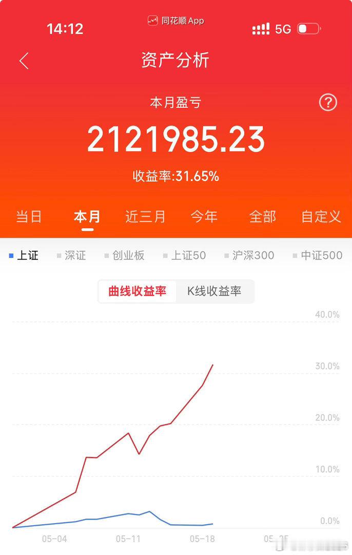 全体战友们，振奋人心的战绩来了！5月份实战利润已经稳稳拿下31.65%，更值得骄