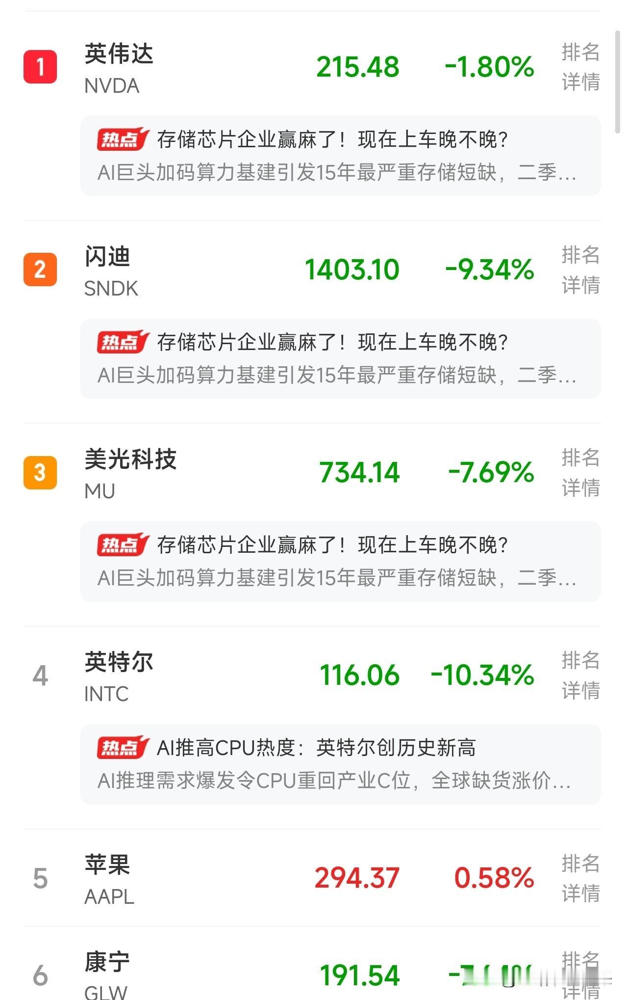 深夜突发！
纳斯达克了回调1.47%，费城半导体指数大幅回调5%，高通调整超11