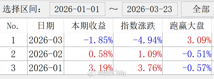 嗯。。。这种行情，亏的少就能跑赢大多数朋友也能跑赢指数