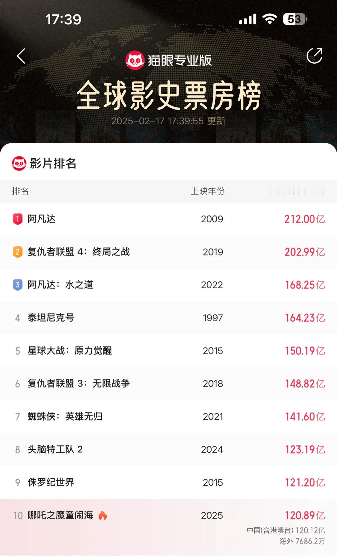 《哪吒之魔童闹海》票房突破了120亿，成功跻身全球影史票房榜TOP10！真正的“