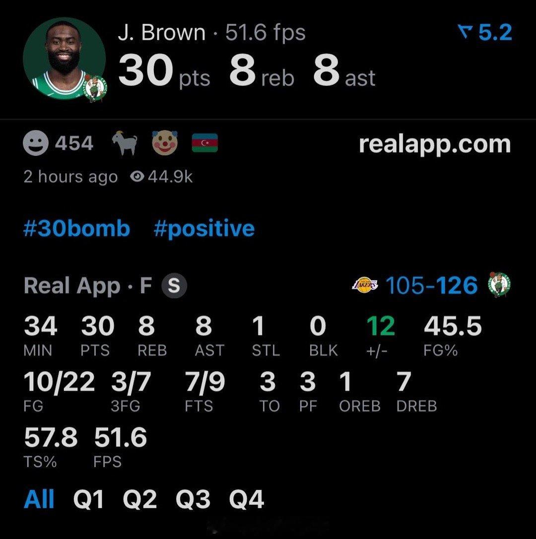 😤质疑声再大点！杰伦-布朗出战33分钟，22投10中，得到30分8篮板8助攻1