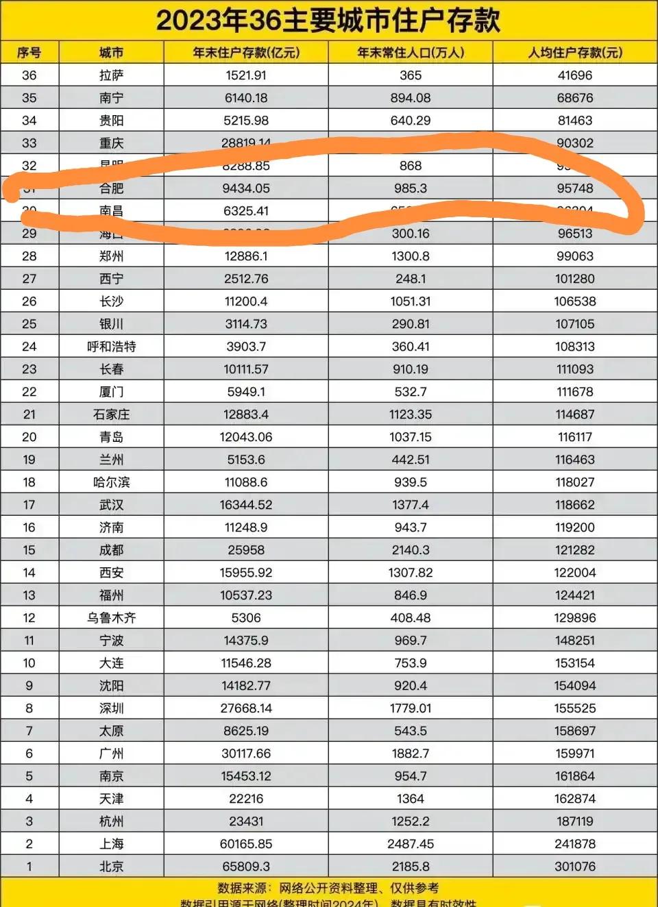 合肥的人均存款就这么点吗？

据不完全统计，2023年合肥的人均存款接近十万，大