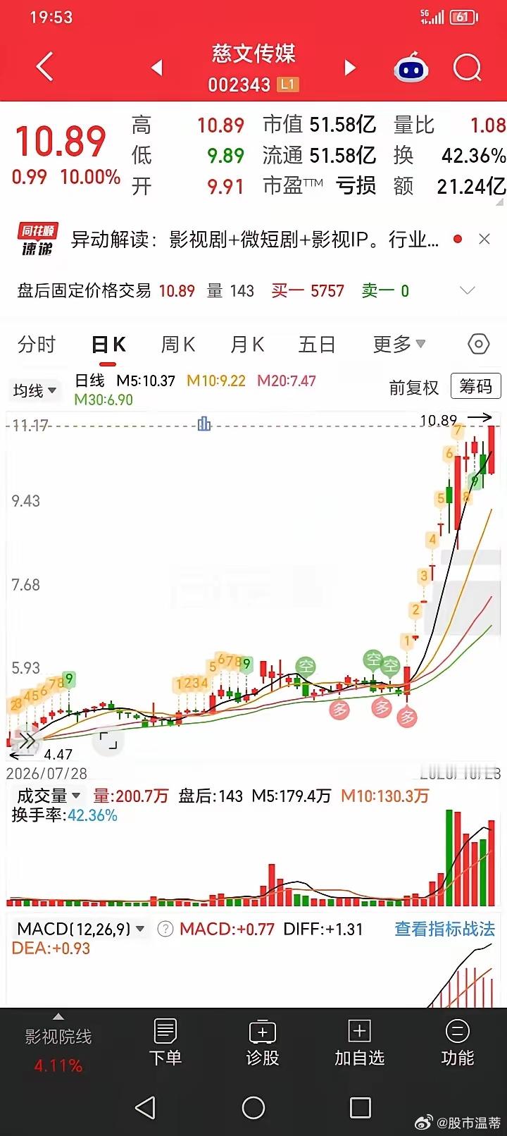慈文传媒再度封板，高换手背后要警惕什么 做短线最容易被涨停板迷惑，今天看慈文传媒