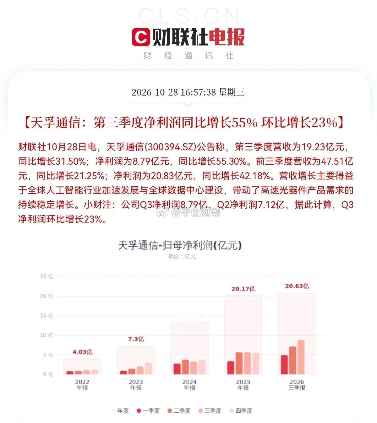 明天光通信估计要继续疯狂了！利好接踵而至，龙头交出超预期业绩，一阳改三观，板块情