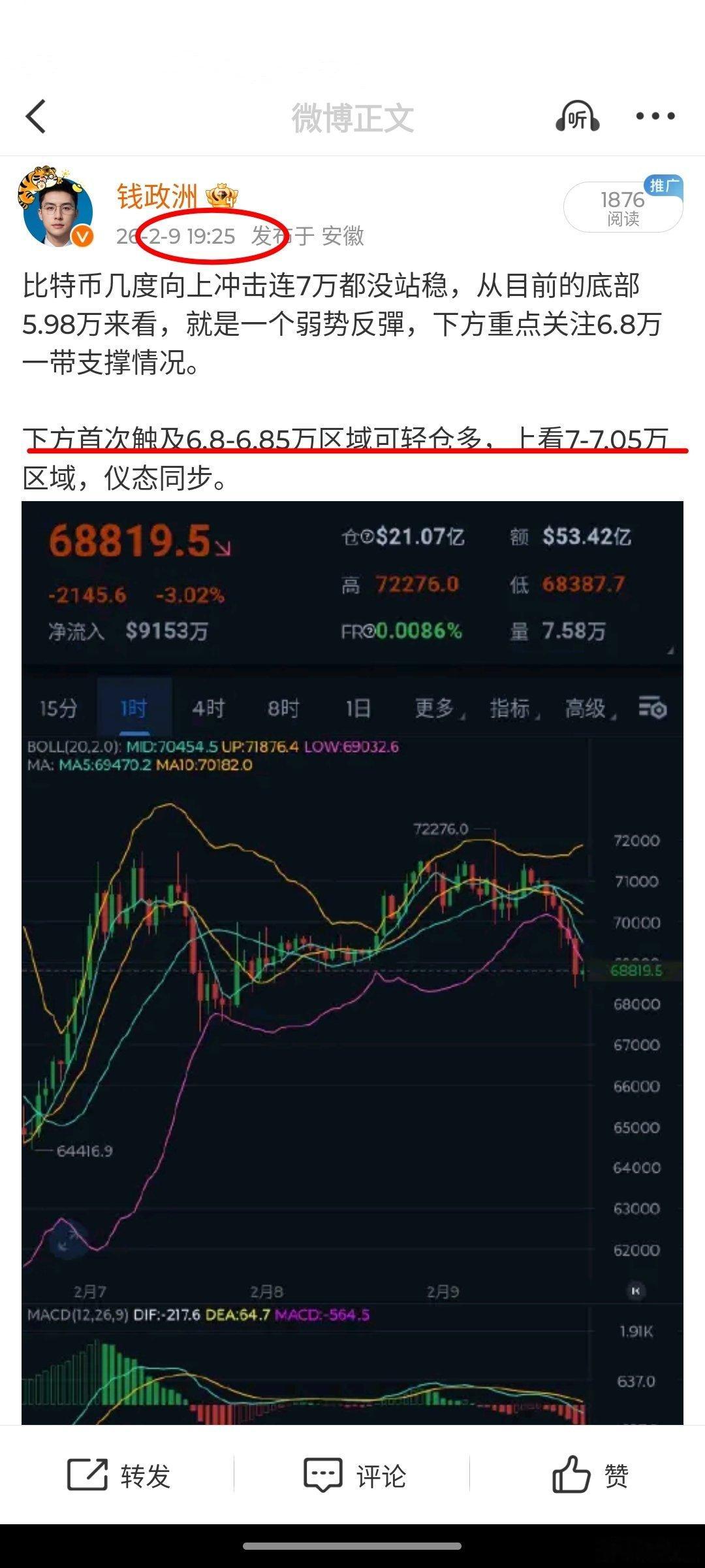 比特币承压回落于6.8-6.85万区域给到精准上车机会，超预期完成目标，短线拿下