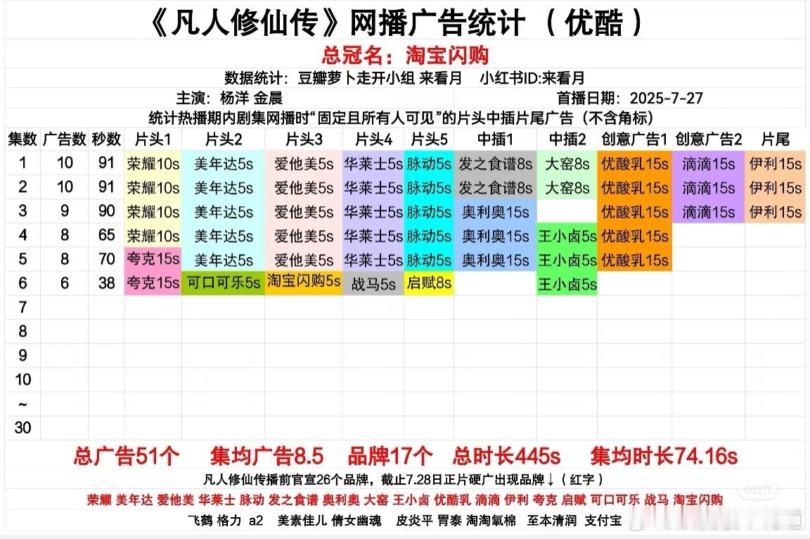 凡人修仙传第5集8广，第6集6广，招商很可以了。凡人修仙传 ​​​