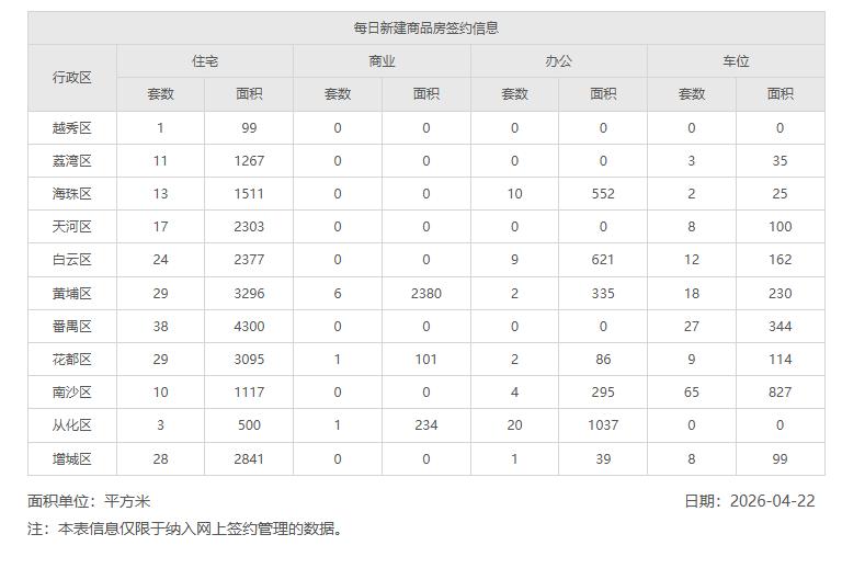 2026年4月22日，星期三，广州市新房住宅日网签量203套
2026年4月23