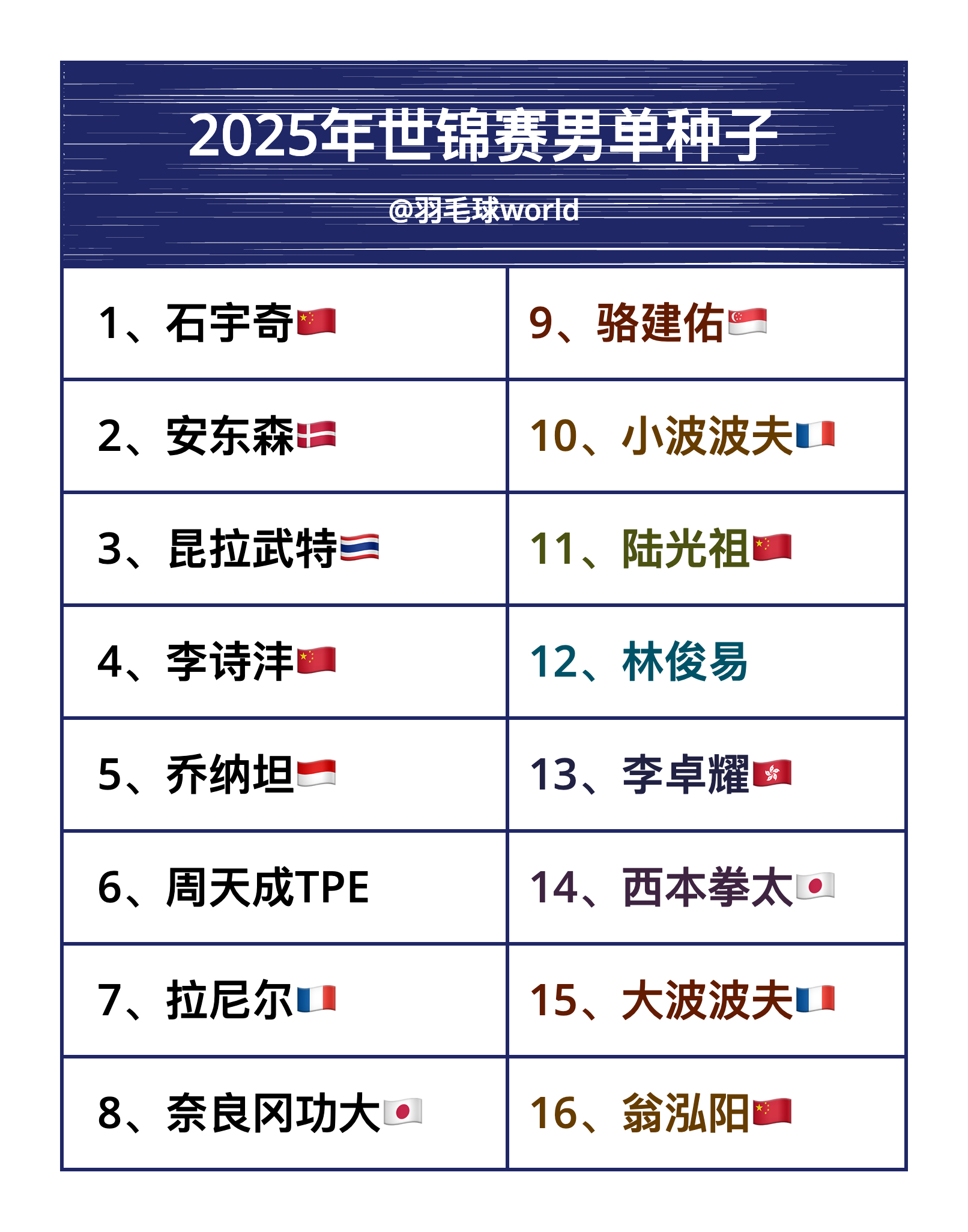羽毛球世锦赛种子名单 男单种子：1、石宇奇🇨🇳2、安东森🇩🇰3、昆拉武特