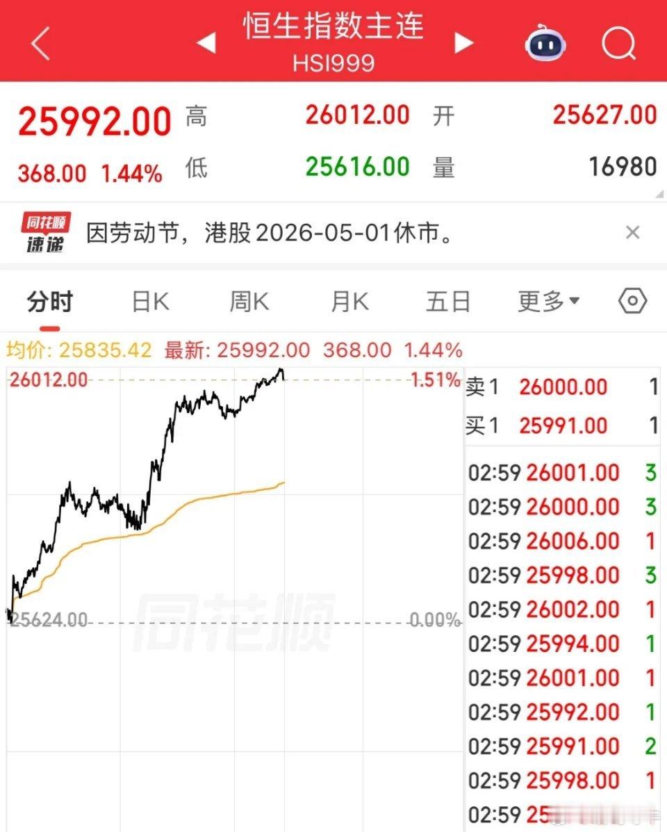 5月第一天就给惊喜了！A股休息，富时A50期货猛拉大涨1.3%，恒生指数期货大涨
