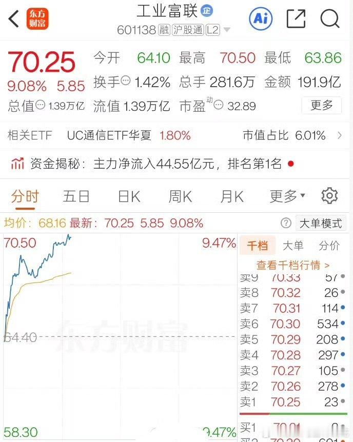 【工业富联涨停原因】5月13日，市值超1.3万亿的工业富联突然大爆发，收盘涨停。