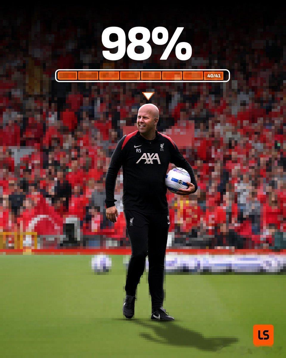 利物浦在斯洛特执教下，41场比赛中有40场取得进球（98%）⚽️🔴这是英超历史