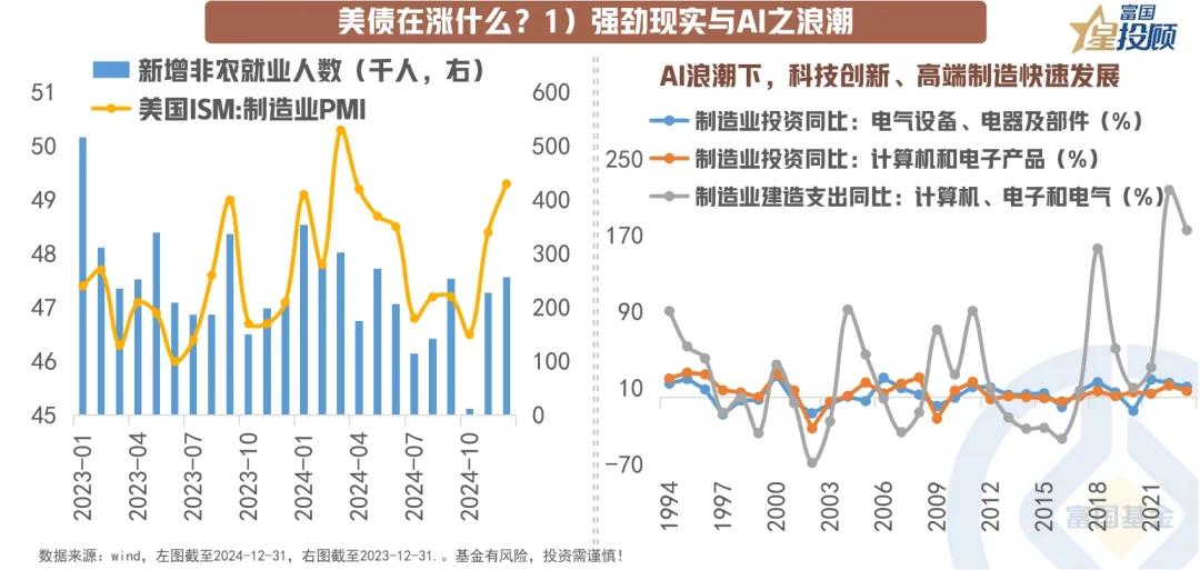 【星图说】美债利率逼近4.8%，布局才是“王道”？（三）

美债在涨什么？1）强