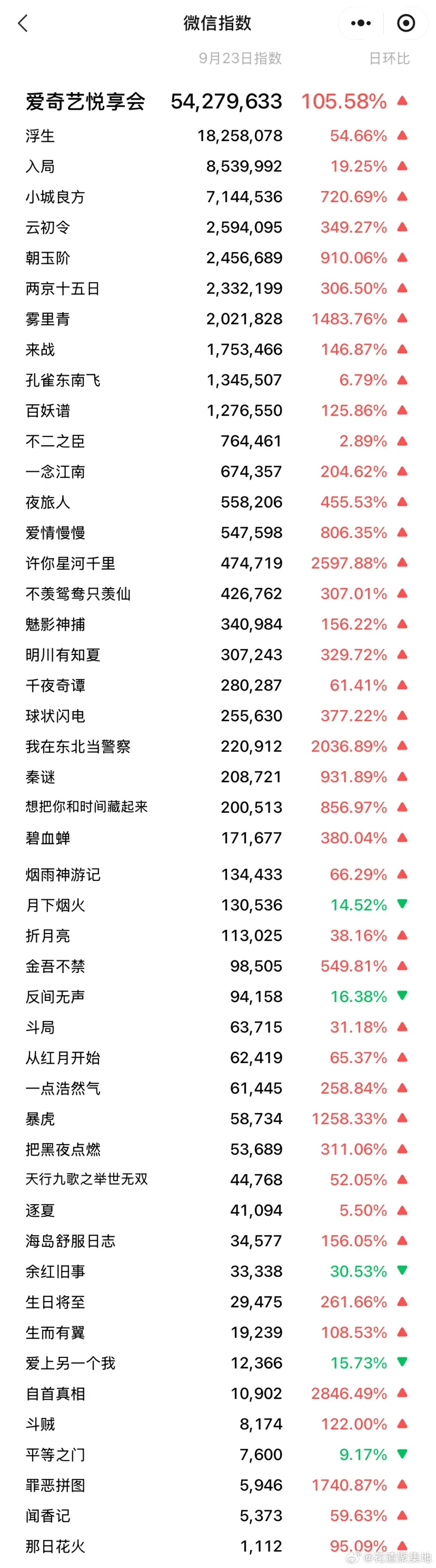 爱奇艺卖菜大会微指，陈哲远、王楚然《浮生》破千万了！ ​​​