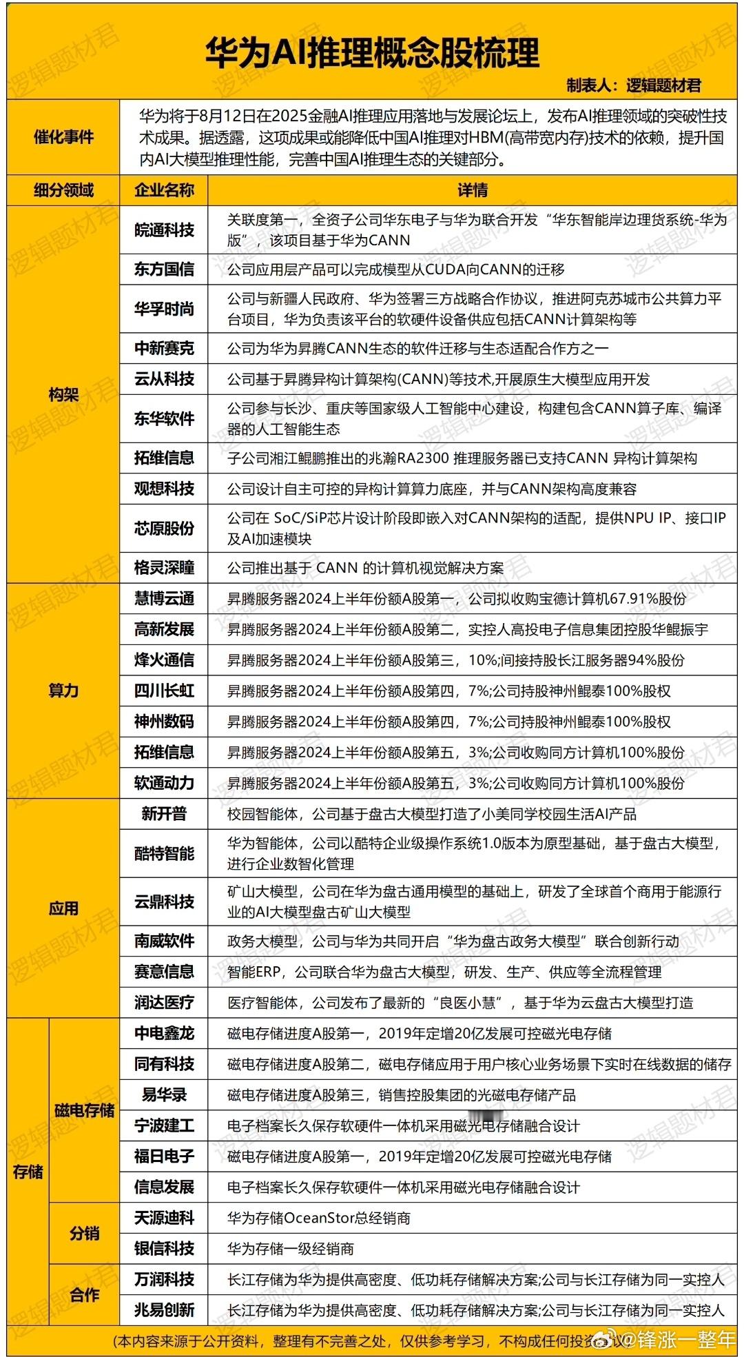华为AI推理概念股梳理A股 ​​​