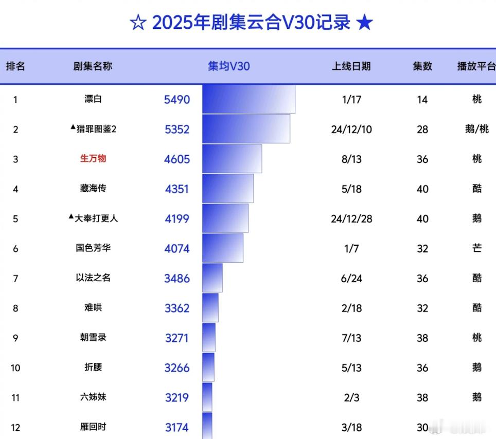 🥝年冠不会真的是漂白吧？今年除了生万物，其他小火一点的剧都是铺天盖地黑通稿 ​