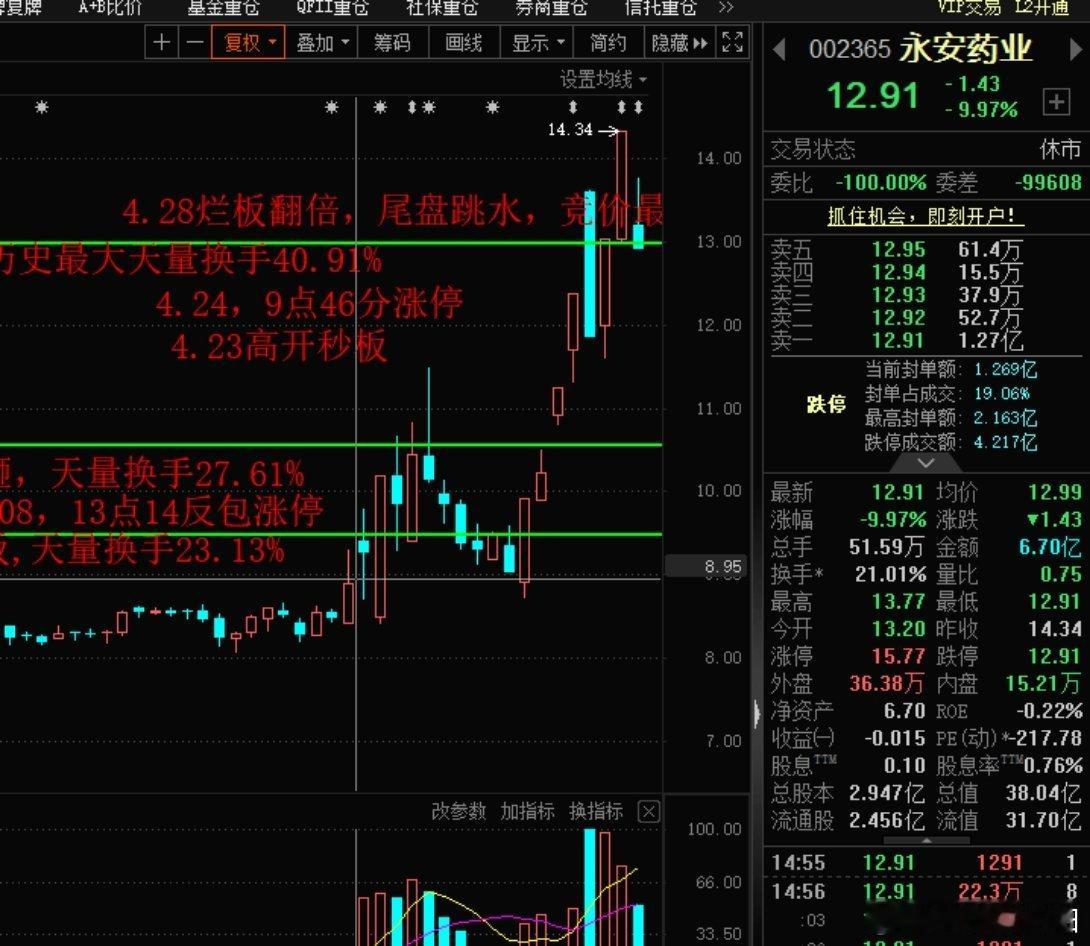 又被抬走一个，7天5板的永安药业，周五跌停，假期消息面传来利空，永安药业：董事长