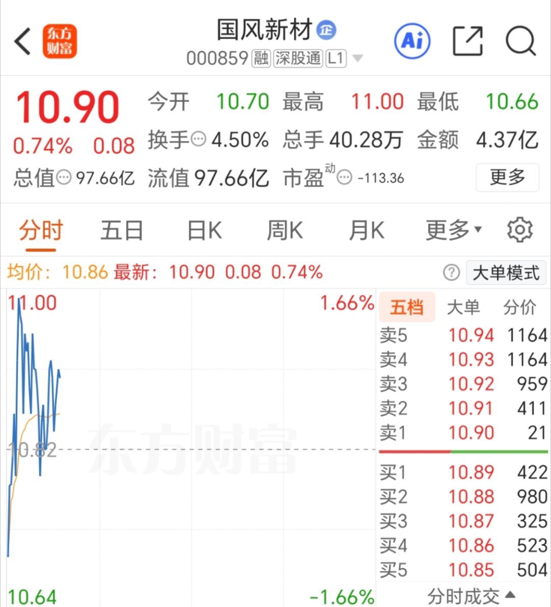 国风新材 000859 已撤，准备下一只