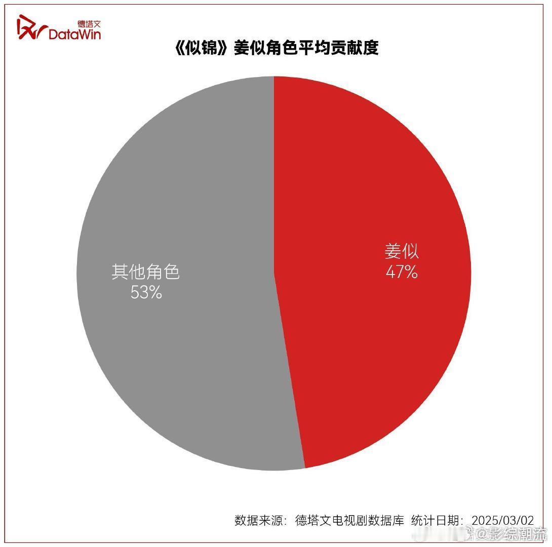 德塔文认证似锦景甜抗剧  德塔文评景甜剧集贡献率  景甜似锦贡献率好高，挺抗剧的