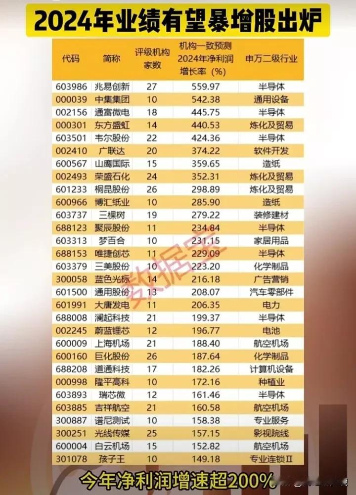 2024年业绩有望暴增的公司名单出炉！（机构预测业绩，仅供参考！）
（1）机构预