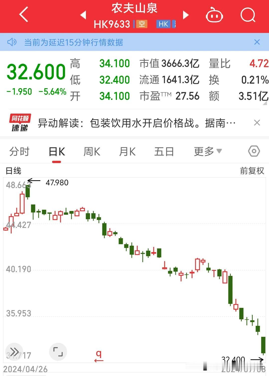 农夫山泉跌破防了，农夫山泉到底怎么了？股价犹如滑滑梯一样丝滑下跌，再这样跌下去钟
