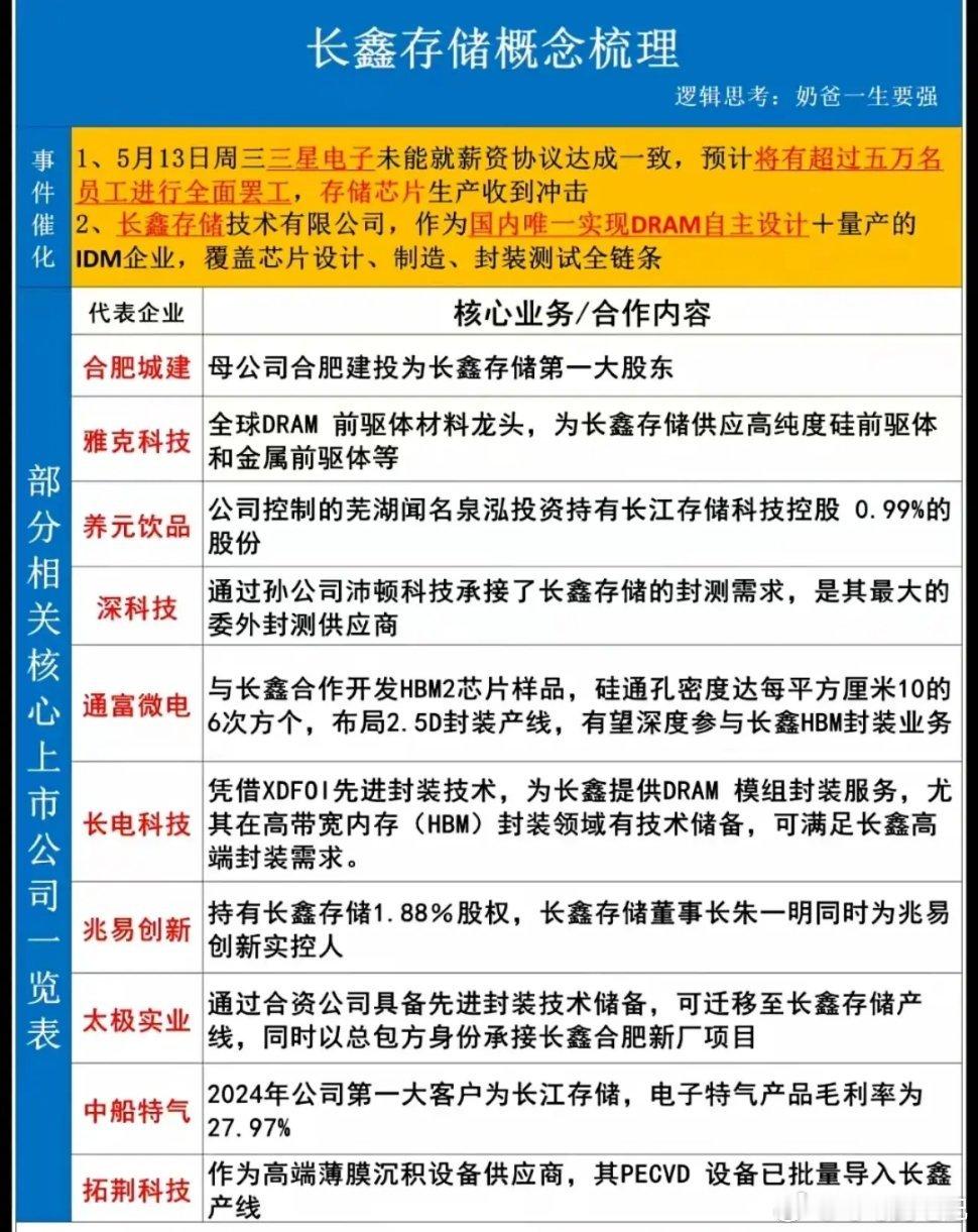存储业绩太炸裂了！长鑫科技发布业绩预告，上半年营收直指1200亿，利润预期超55