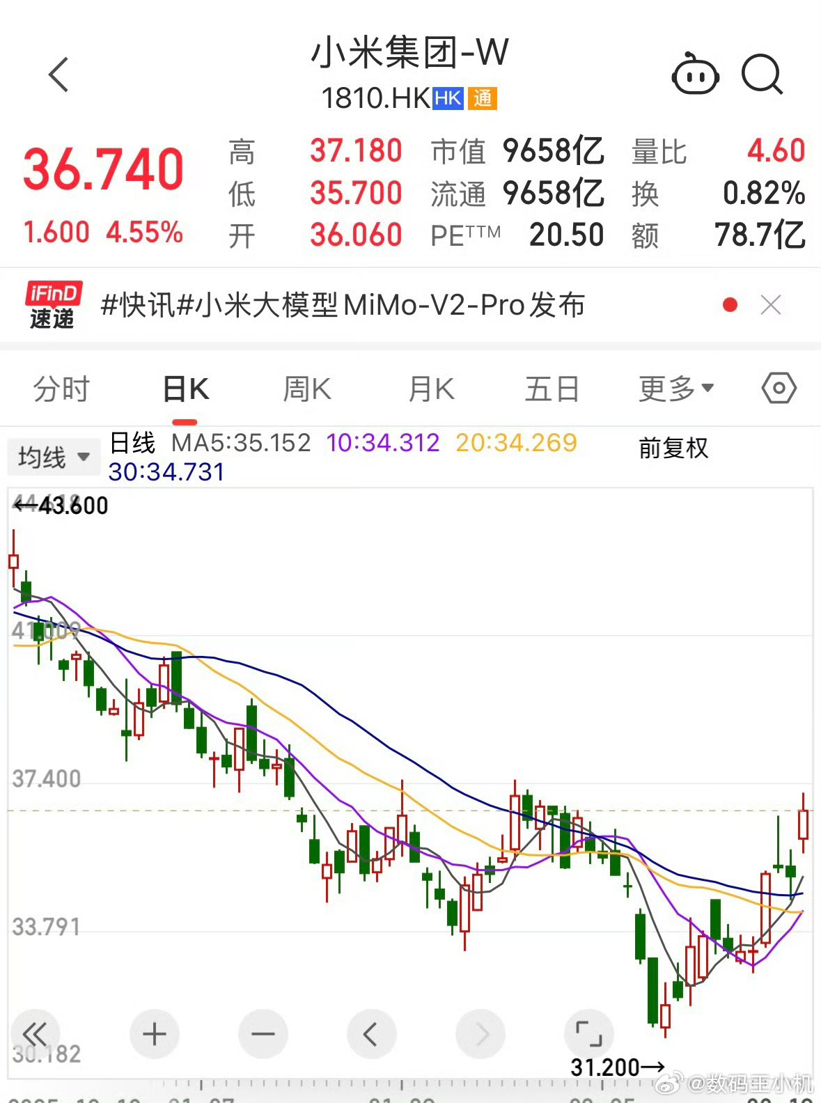 小米集团涨逾5%小米股价大涨超5%这才一开年就大涨5%真的很猛，看来市场和资本对