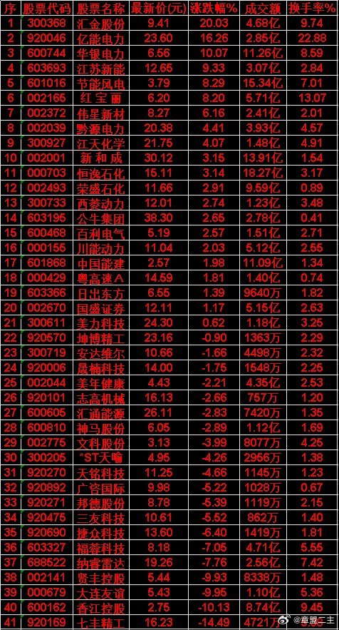 7月20日，MACD日线金叉的50名单汇总汇金股份：最新价 9.41，成交额 4