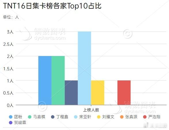11月15日时代少年团集卡榜TOP10来啦！！马嘉祺 丁程鑫 宋亚轩 刘耀文 张
