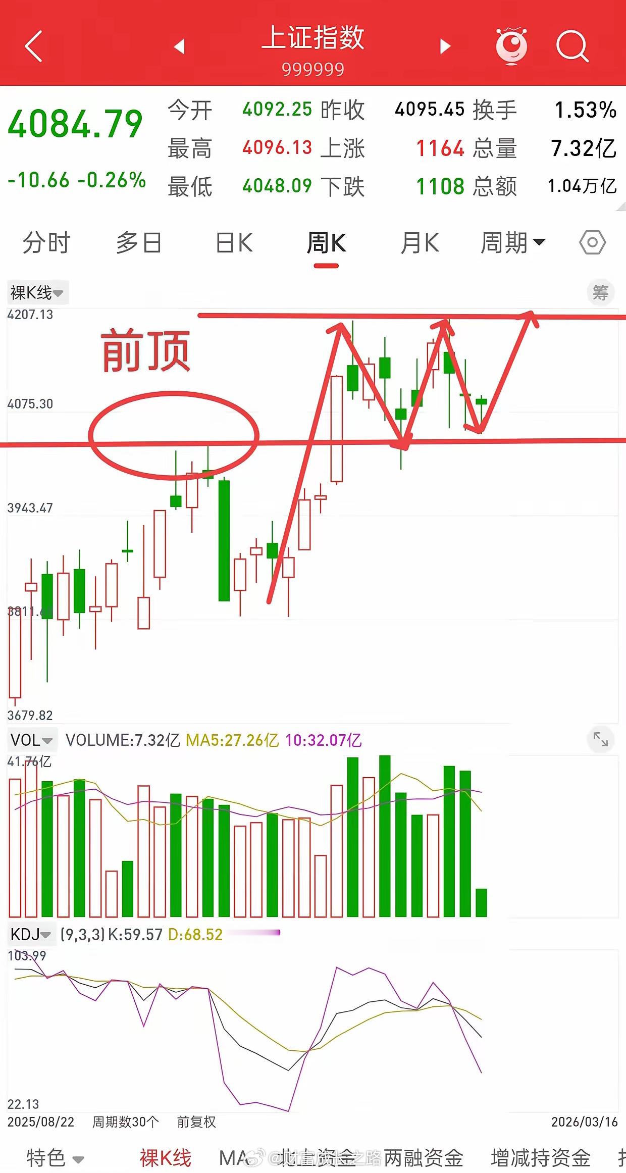 昨晚美股大涨，香港股指期货直线拉升，今日A股走势如何？先说观点，昨天大盘探底回升