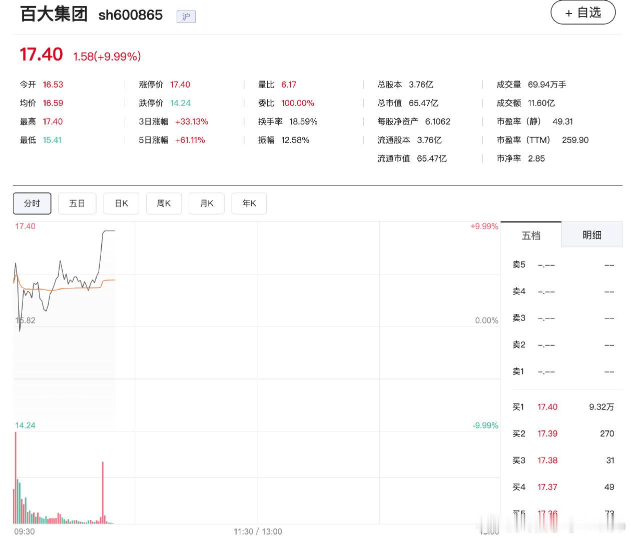 【大消费板块爆发，百大集团6连板】12月18日，大消费板块持续走高，零售、服装、