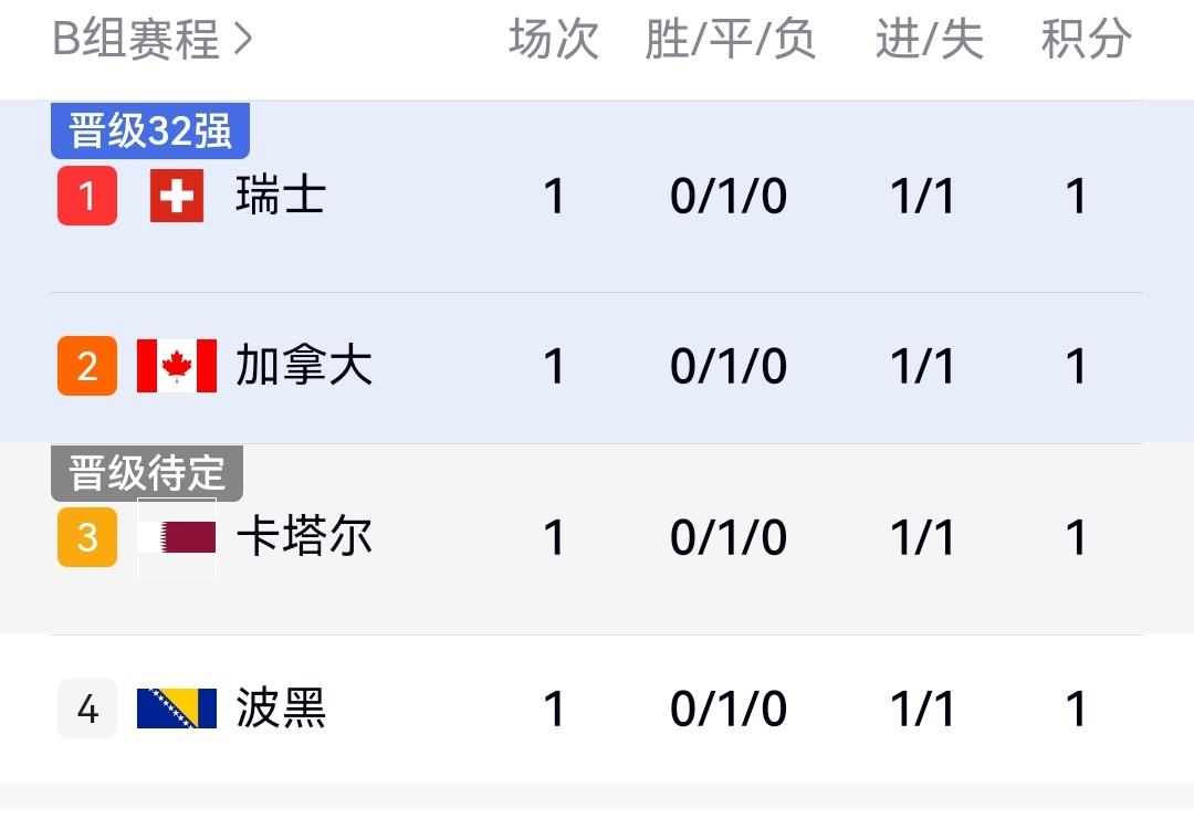 瑞士爆冷1-1被卡塔尔逼平，B组乱成一锅粥，四队积分、进球、失球完全一样。

该
