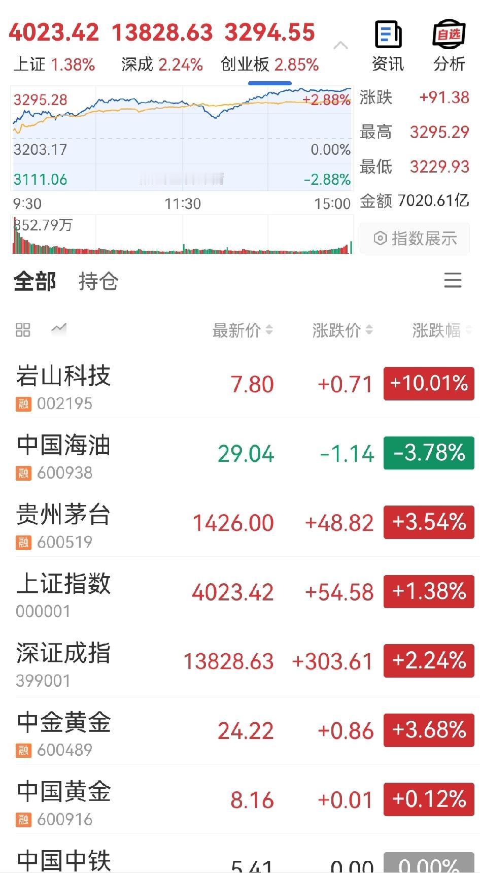 在特没谱作妖的不利情况下，中国的股市表现得太强了，逆势大涨，大盘突破4000，创