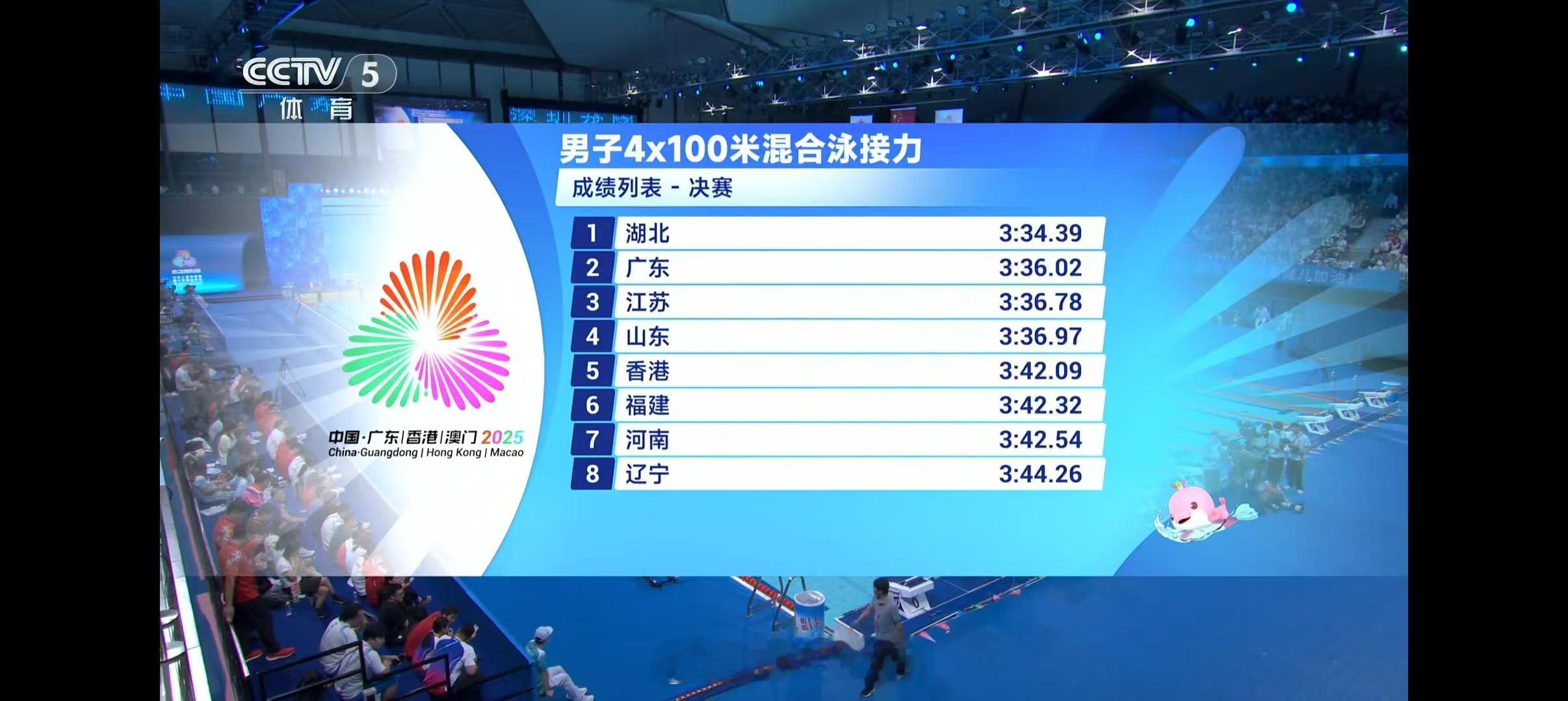 男子4x100米混合泳接力决赛🥇湖北队 3:34.39，闫子贝以一个冠军结束自