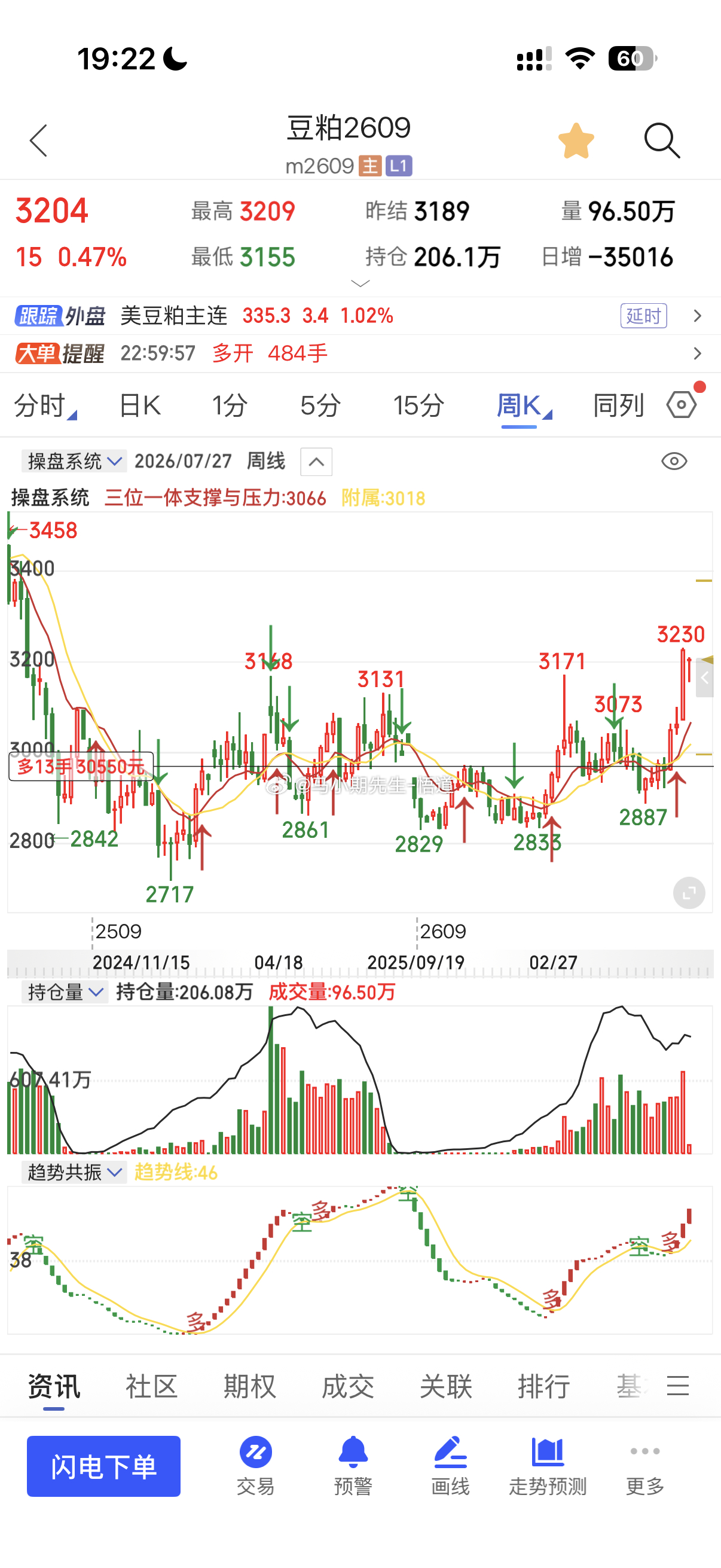 小马哥独家解读豆粕量价标准：前面日量出现巨阳？放量上涨后，消化巨阳后，紧接着后面
