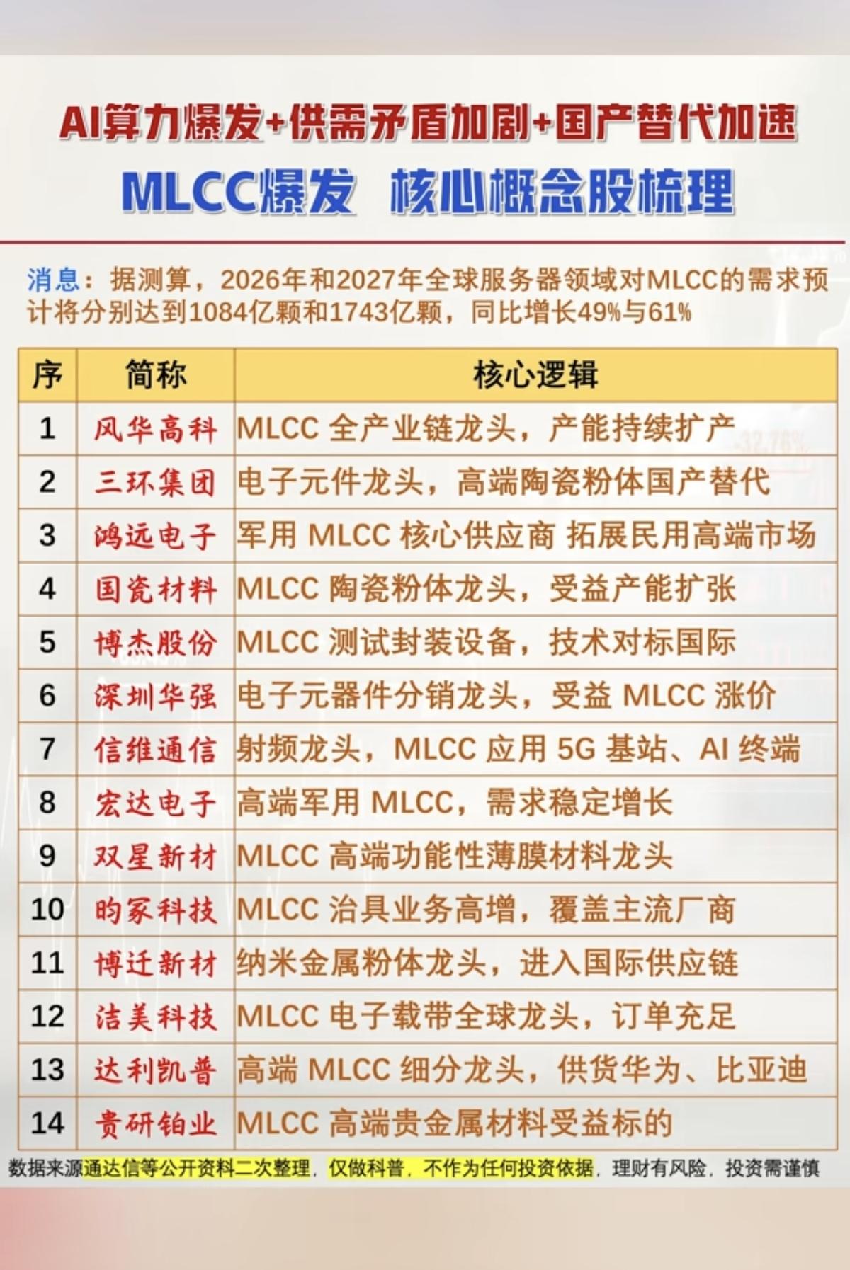 AI算力爆发+供需矛盾加剧+国产替代加速！
MLCC爆发：核心概念股梳理！

据