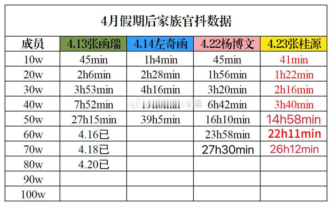 tg:4月假期后家族官抖数据张桂源涨幅第一 