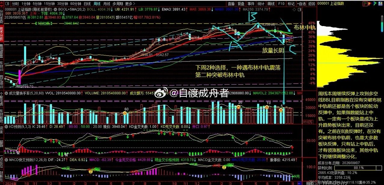 上证指数周线本周反弹到多空线BBI下，下周2两种选择，一种继续反弹到布林中轨，甚