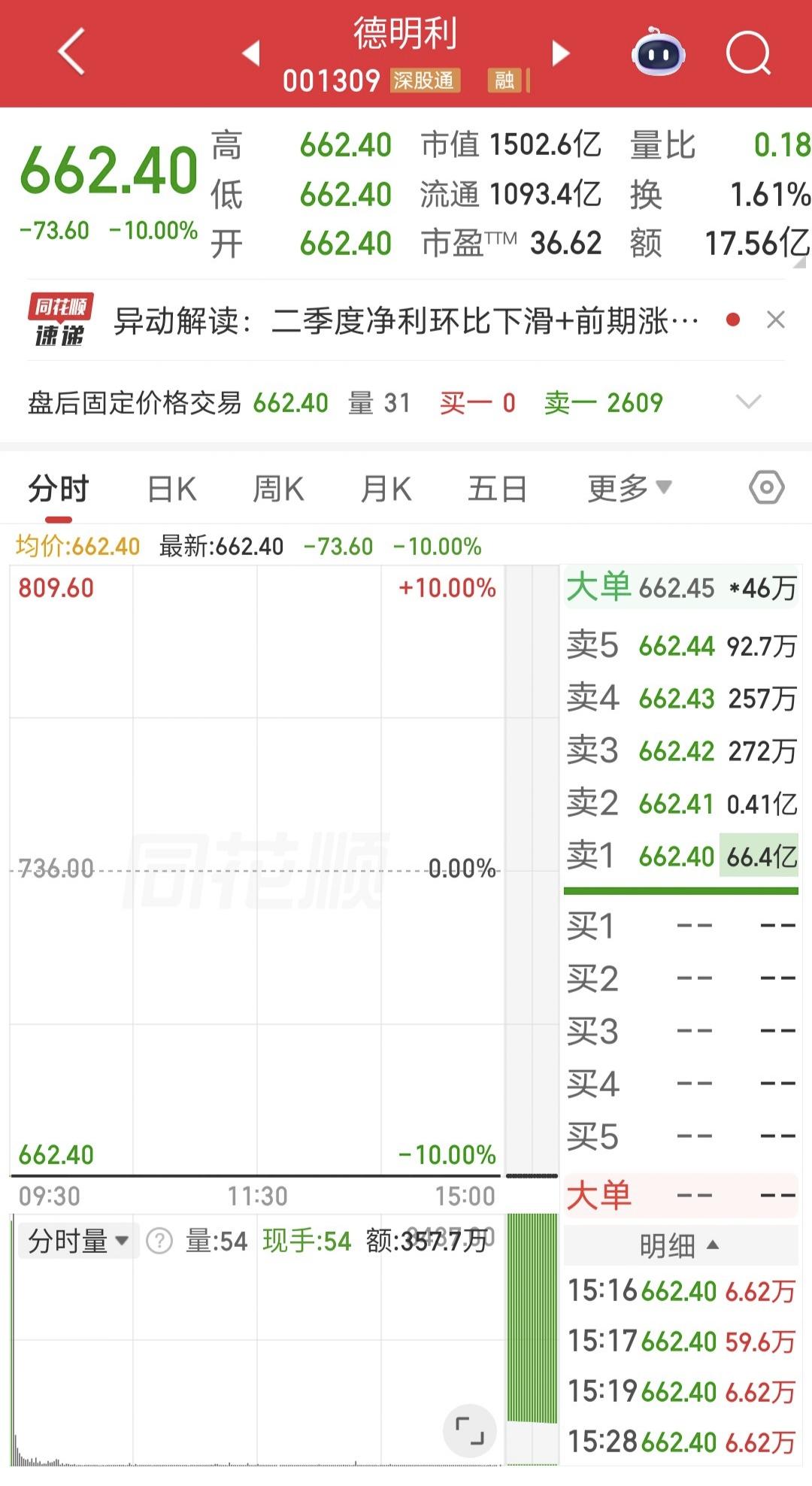 突发跌停，10.5万股民今夜无眠！

今天存储大牛股德明利突发一字跌停，截止收盘
