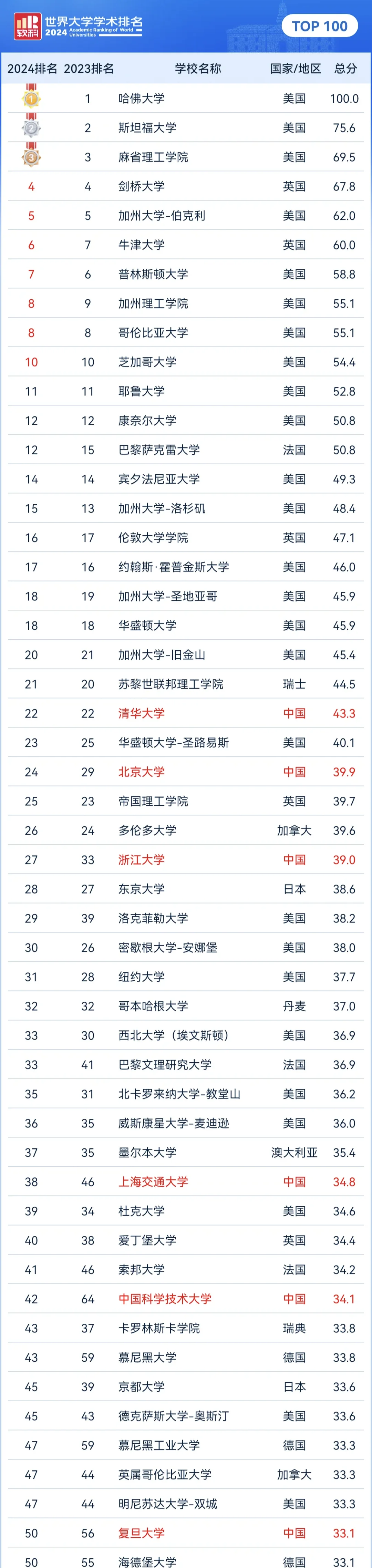 软科国际出炉，大陆前100高校增至13所