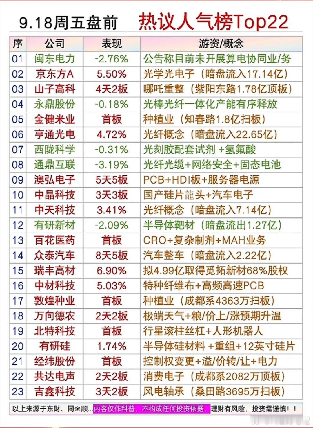 9月18周五日盘前股市人气热榜出炉，快来看看哪些涨了。 ​​​