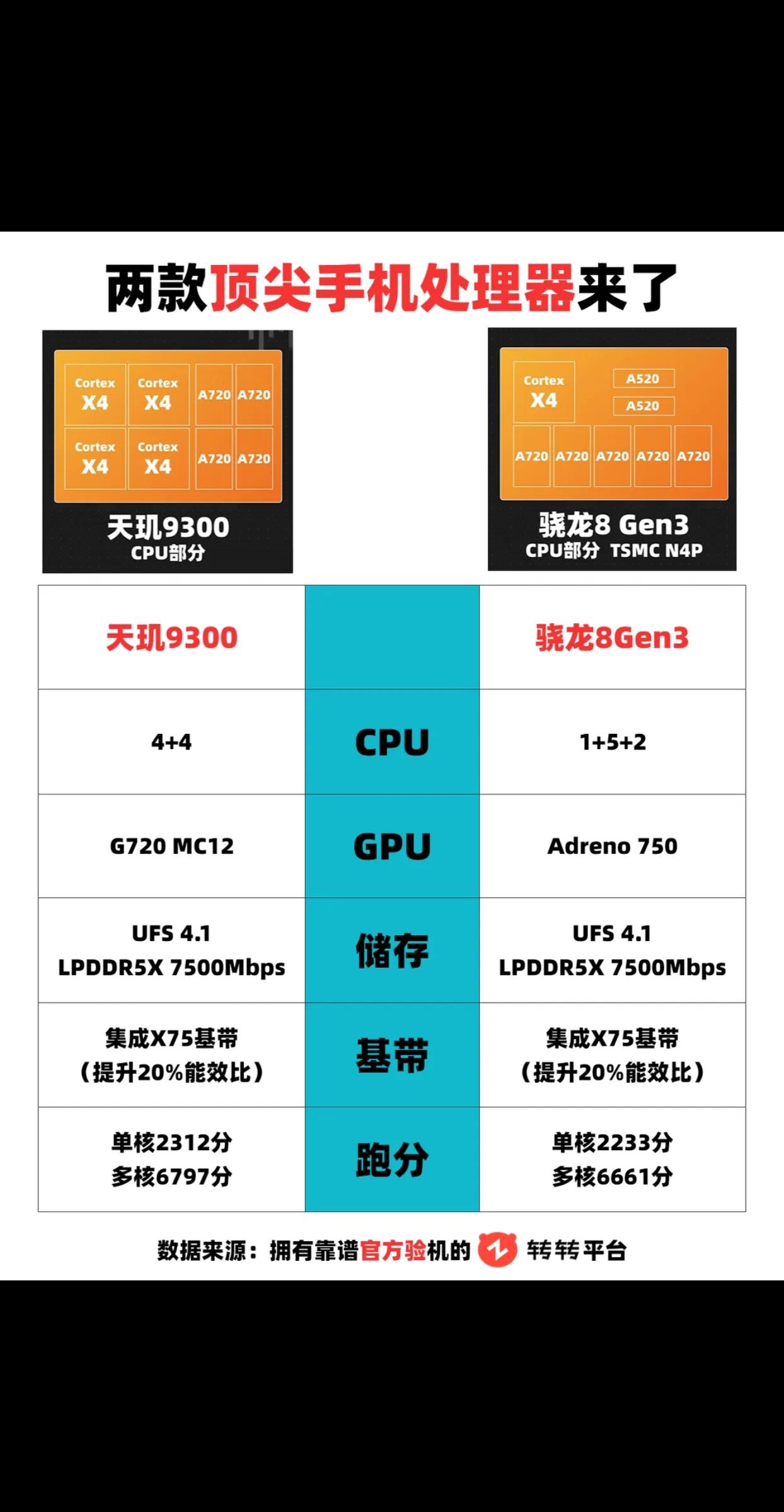 2023年下半年，两款顶尖安卓手机处理器发布，有望追平苹果A系列处理器，看来下半