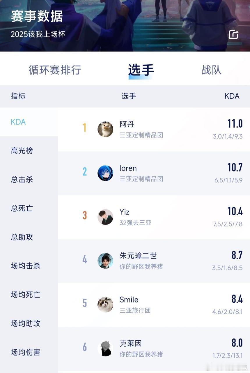 瓜友速报 KDA 第一名是hero分析师 第三名嘴哥 第五名是estar助教,高