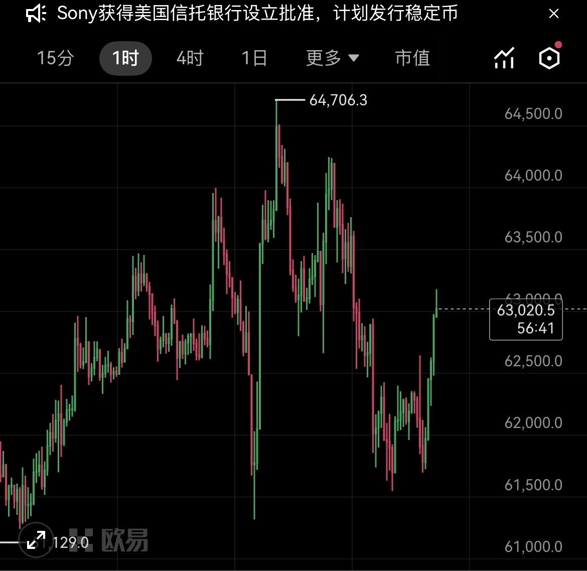 大饼行情分析  7月9日午后 当前价格62800，自61500低点小幅反弹回升站